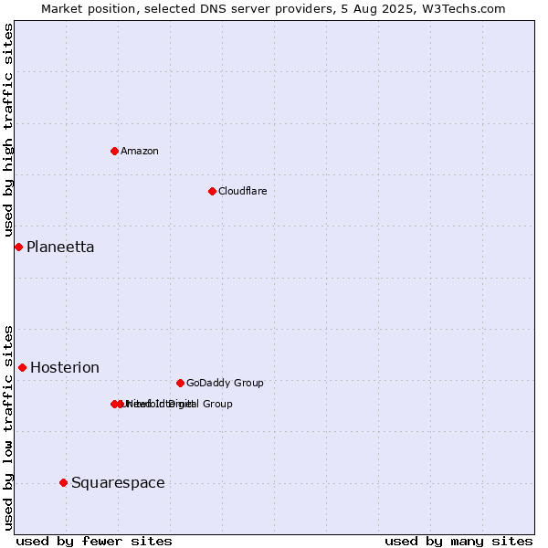 Market position of Squarespace vs. Hosterion vs. Planeetta