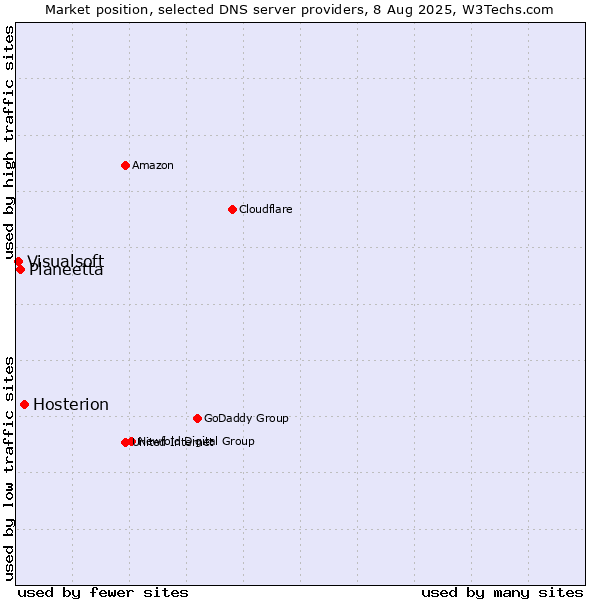 Market position of Hosterion vs. Planeetta vs. Visualsoft