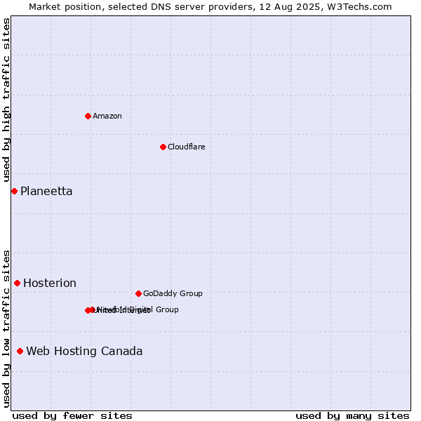 Market position of Web Hosting Canada vs. Hosterion vs. Planeetta