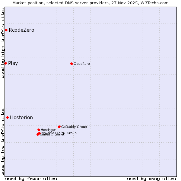 Market position of Hosterion vs. RcodeZero vs. Play