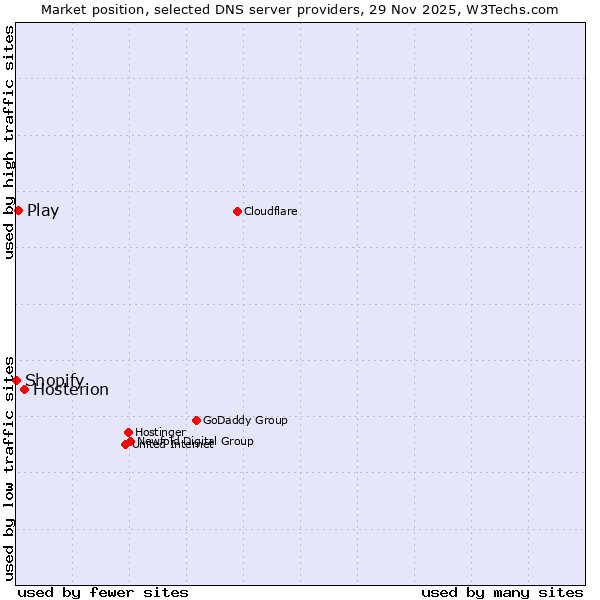 Market position of Hosterion vs. Play vs. Shopify