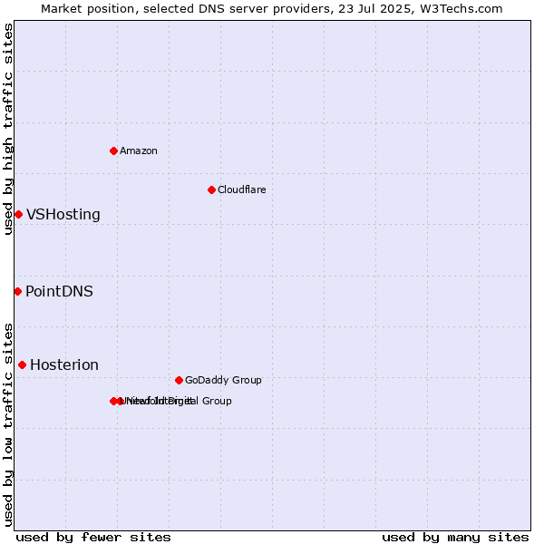 Market position of Hosterion vs. VSHosting vs. PointDNS