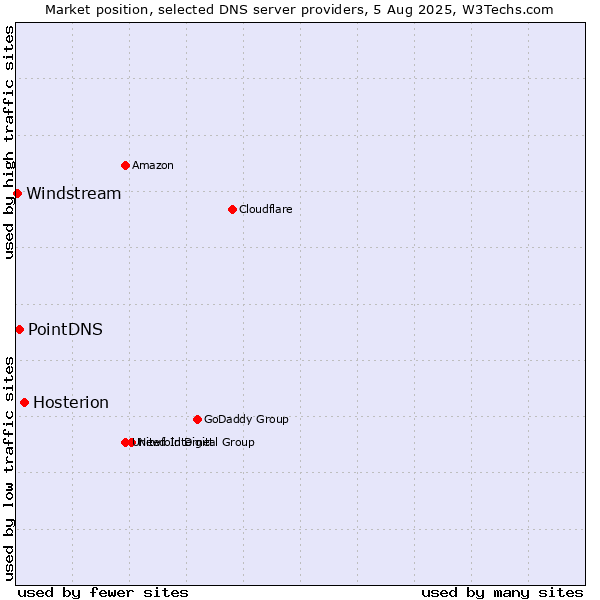Market position of Hosterion vs. PointDNS vs. Windstream