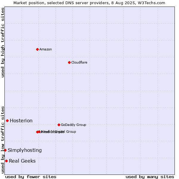 Market position of Hosterion vs. Real Geeks vs. Simplyhosting