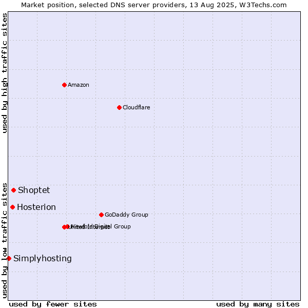 Market position of Shoptet vs. Hosterion vs. Simplyhosting