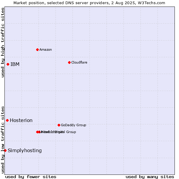 Market position of IBM vs. Hosterion vs. Simplyhosting