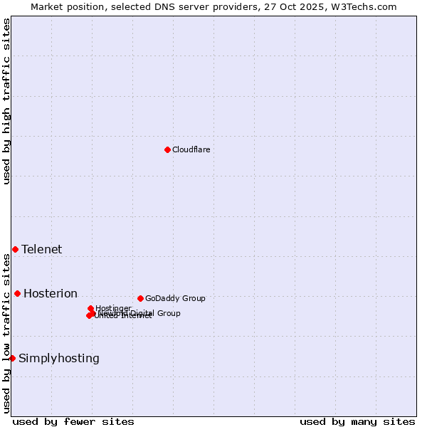 Market position of Hosterion vs. Telenet vs. Simplyhosting