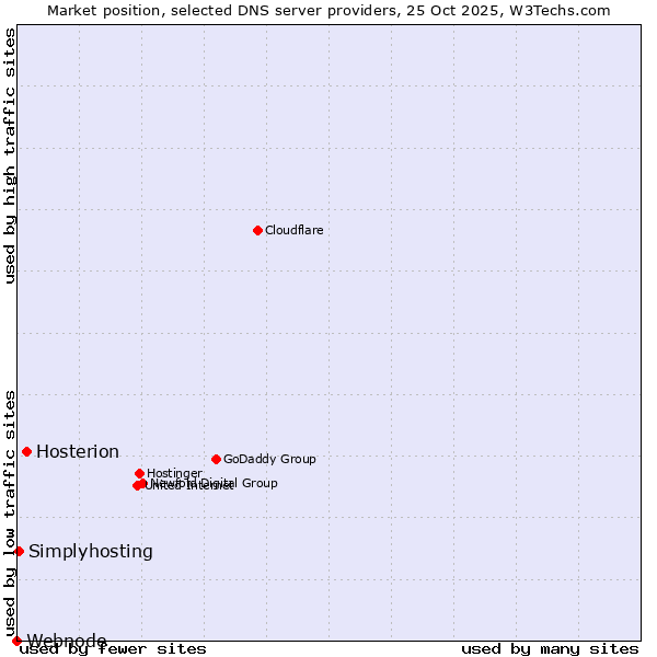 Market position of Hosterion vs. Simplyhosting vs. Webnode