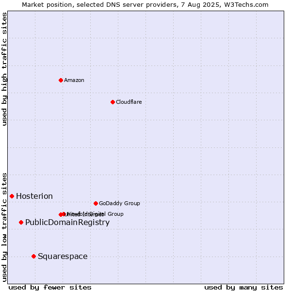 Market position of Squarespace vs. PublicDomainRegistry vs. Hosterion