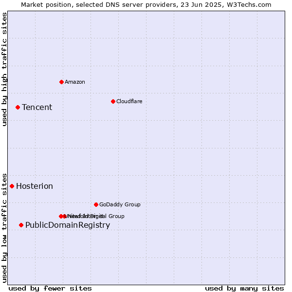 Market position of PublicDomainRegistry vs. Tencent vs. Hosterion