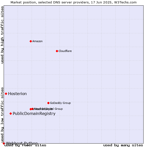 Market position of PublicDomainRegistry vs. Hosterion vs. Webhost Python