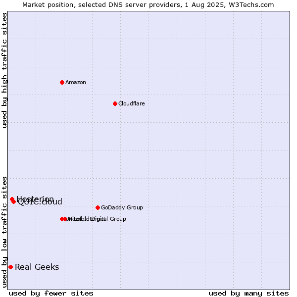Market position of QUIC.cloud vs. Hosterion vs. Real Geeks