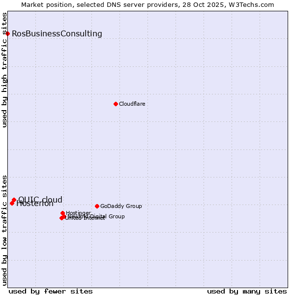 Market position of QUIC.cloud vs. Hosterion vs. RosBusinessConsulting