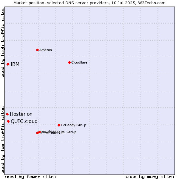 Market position of QUIC.cloud vs. IBM vs. Hosterion