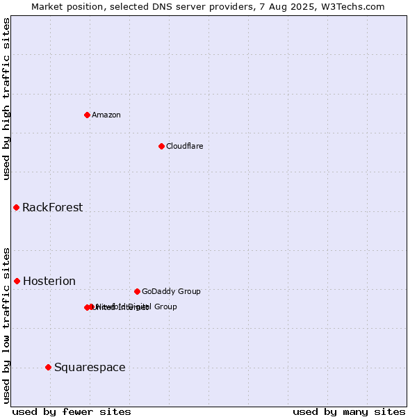 Market position of Squarespace vs. Hosterion vs. RackForest