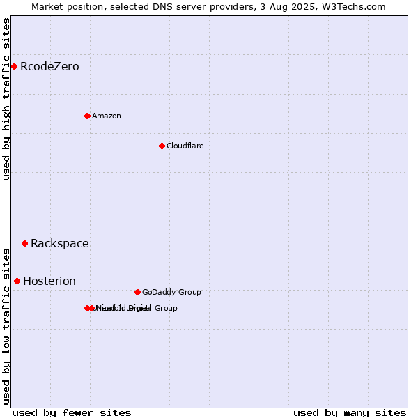Market position of Rackspace vs. Hosterion vs. RcodeZero