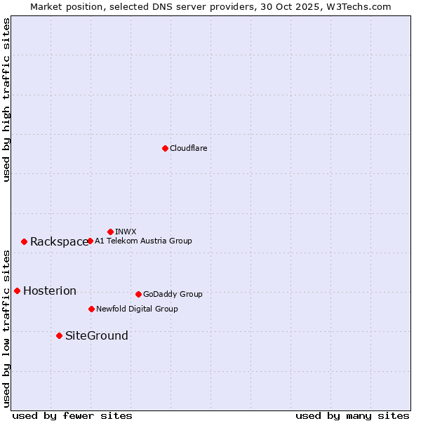 Market position of SiteGround vs. Rackspace vs. Hosterion