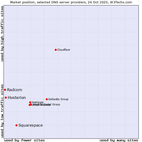 Market position of Squarespace vs. Hosterion vs. Radcom