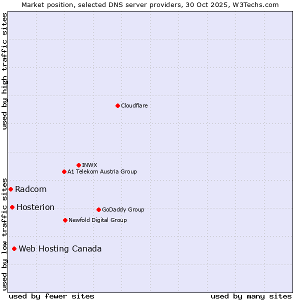 Market position of Web Hosting Canada vs. Hosterion vs. Radcom