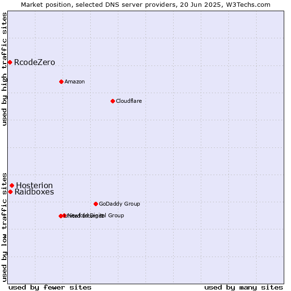Market position of Hosterion vs. Raidboxes vs. RcodeZero