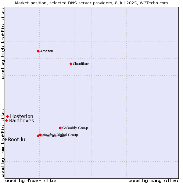 Market position of Hosterion vs. Raidboxes vs. Root.lu