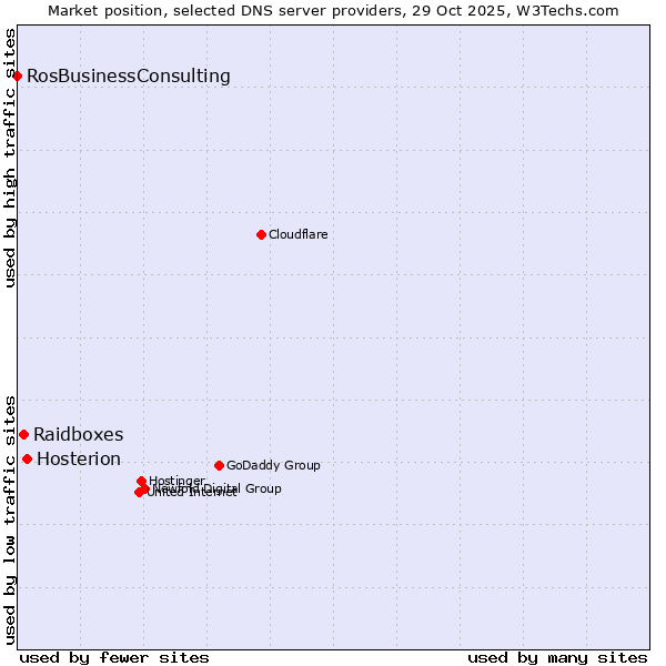 Market position of Hosterion vs. Raidboxes vs. RosBusinessConsulting