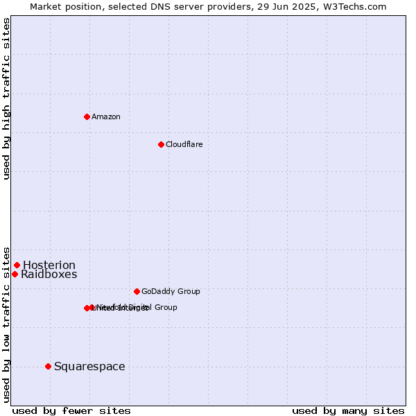Market position of Squarespace vs. Hosterion vs. Raidboxes
