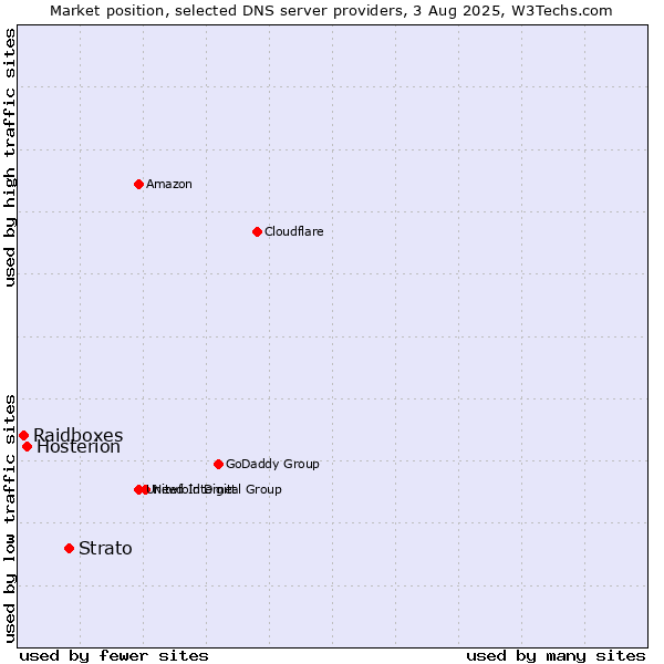 Market position of Strato vs. Hosterion vs. Raidboxes