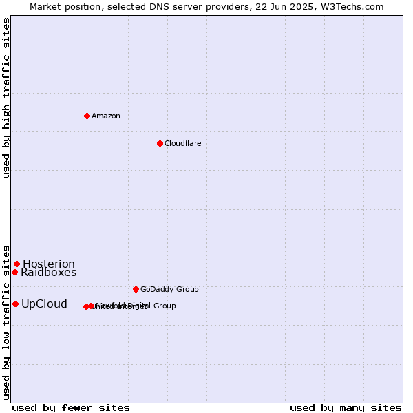 Market position of Hosterion vs. UpCloud vs. Raidboxes