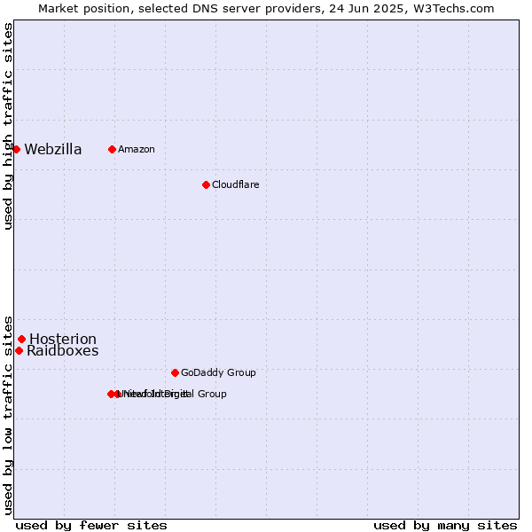 Market position of Hosterion vs. Raidboxes vs. Webzilla