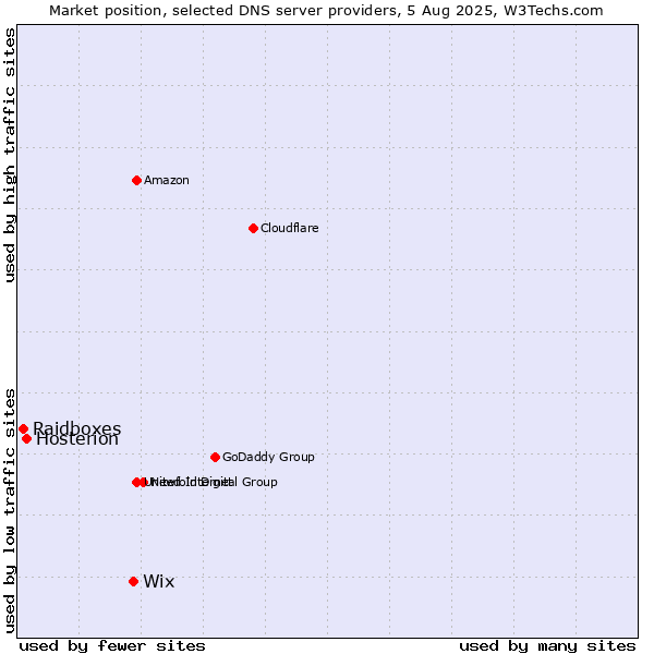 Market position of Wix vs. Hosterion vs. Raidboxes