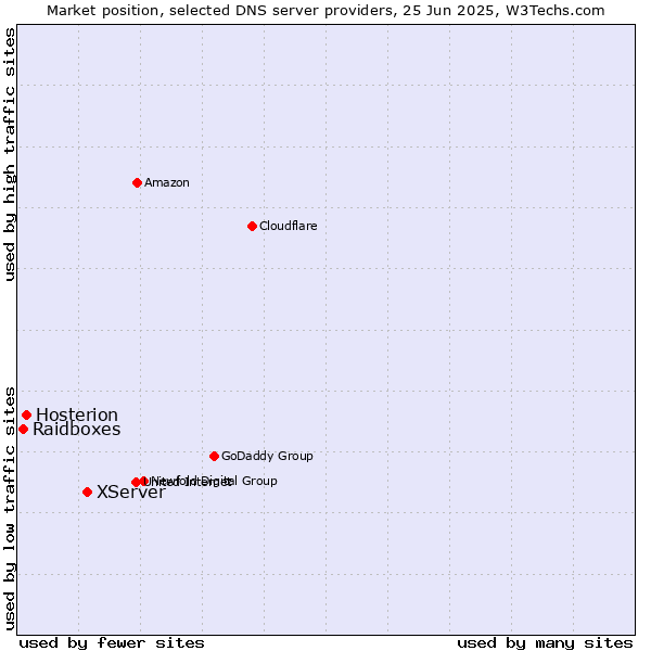 Market position of XServer vs. Hosterion vs. Raidboxes