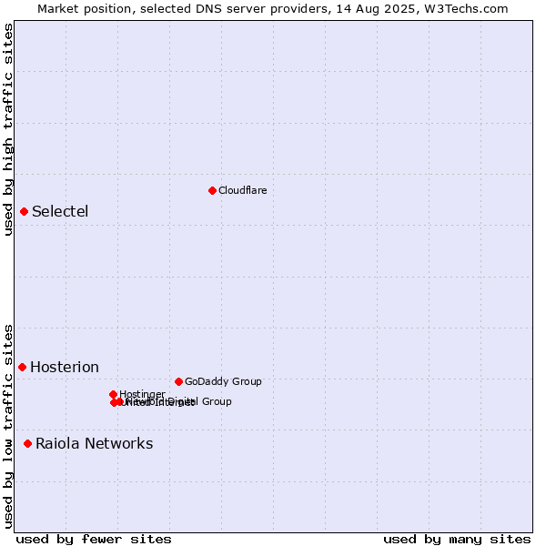 Market position of Raiola Networks vs. Selectel vs. Hosterion