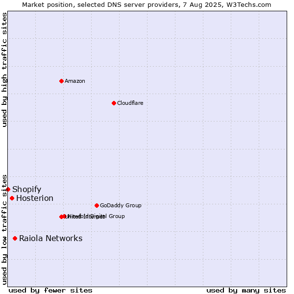 Market position of Raiola Networks vs. Hosterion vs. Shopify