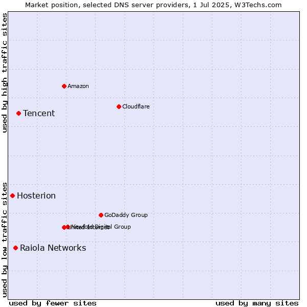 Market position of Tencent vs. Raiola Networks vs. Hosterion