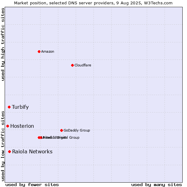 Market position of Raiola Networks vs. Turbify vs. Hosterion