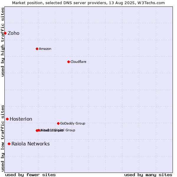 Market position of Raiola Networks vs. Hosterion vs. Zoho