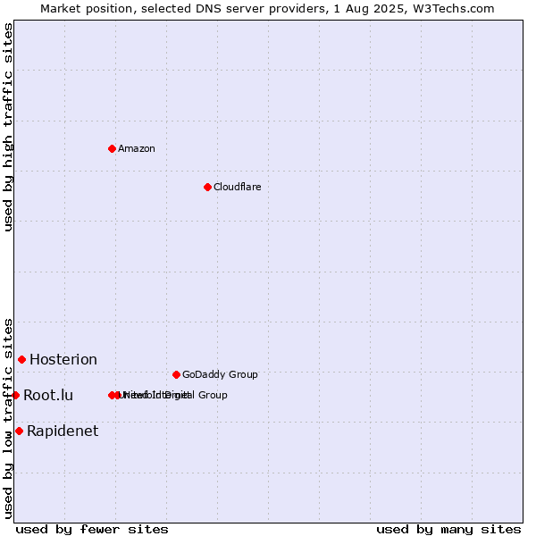 Market position of Hosterion vs. Rapidenet vs. Root.lu