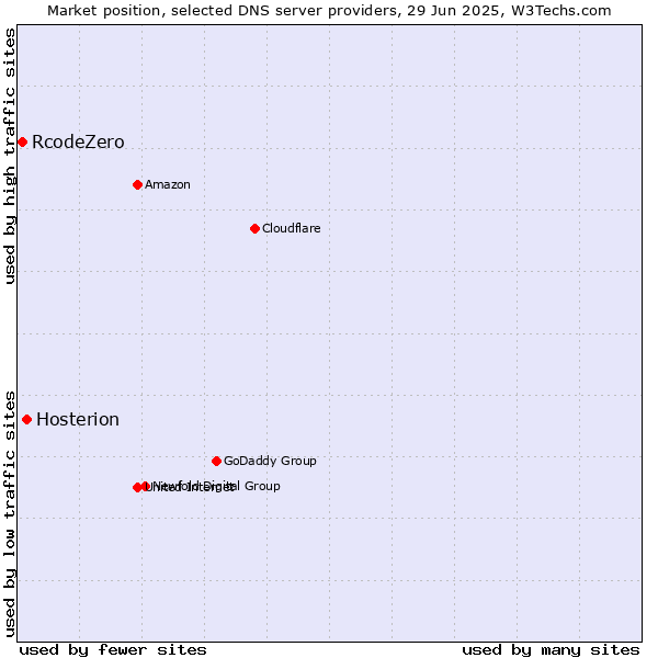 Market position of Hosterion vs. RcodeZero