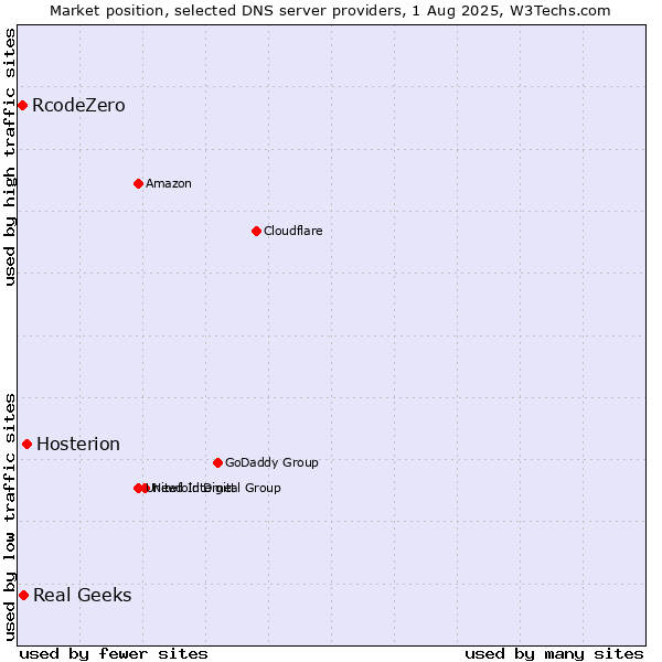 Market position of Hosterion vs. Real Geeks vs. RcodeZero
