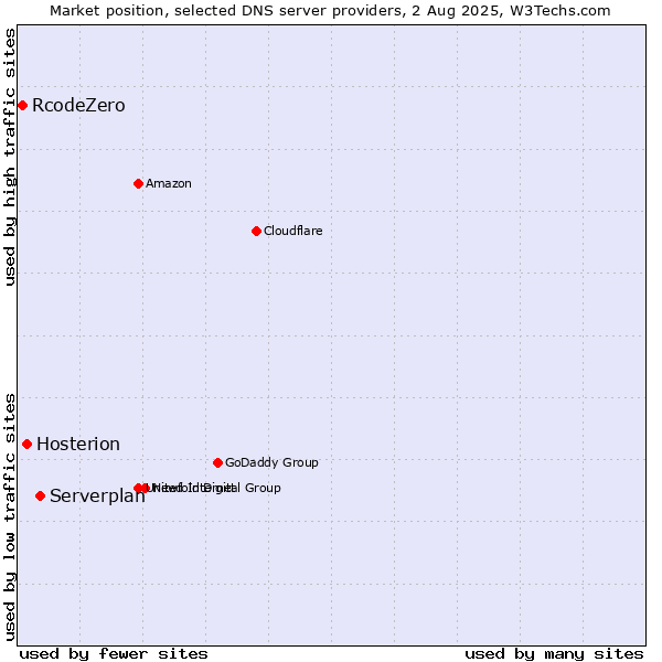 Market position of Serverplan vs. Hosterion vs. RcodeZero