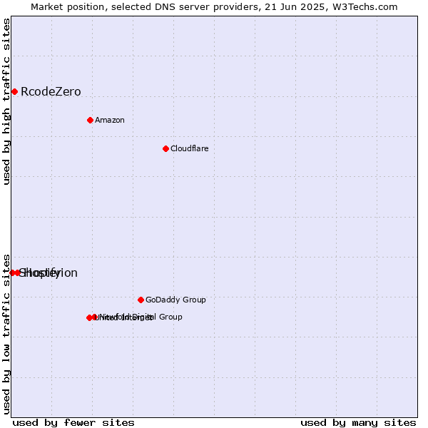 Market position of Hosterion vs. RcodeZero vs. Shopify