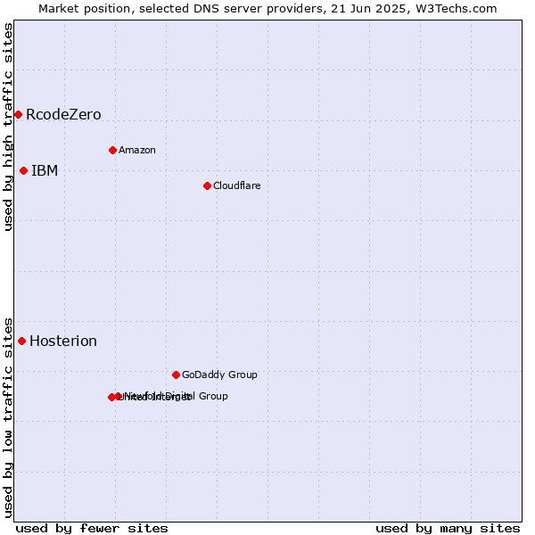 Market position of IBM vs. Hosterion vs. RcodeZero