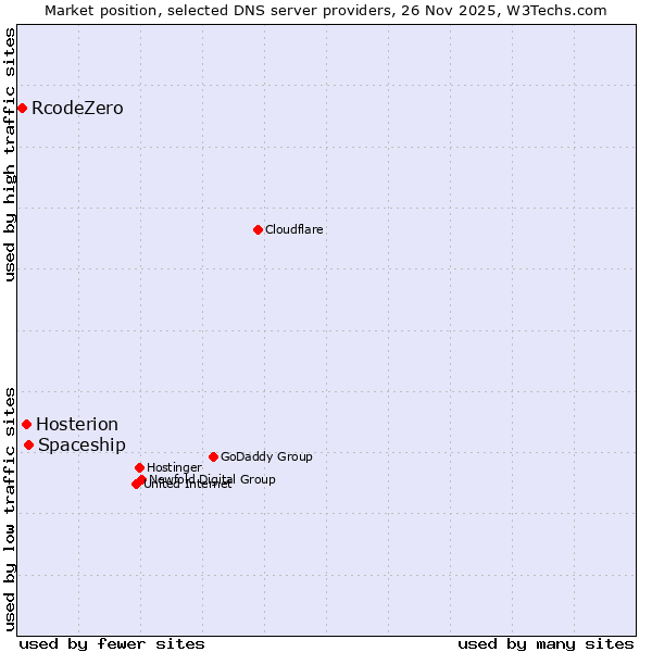Market position of Spaceship vs. Hosterion vs. RcodeZero