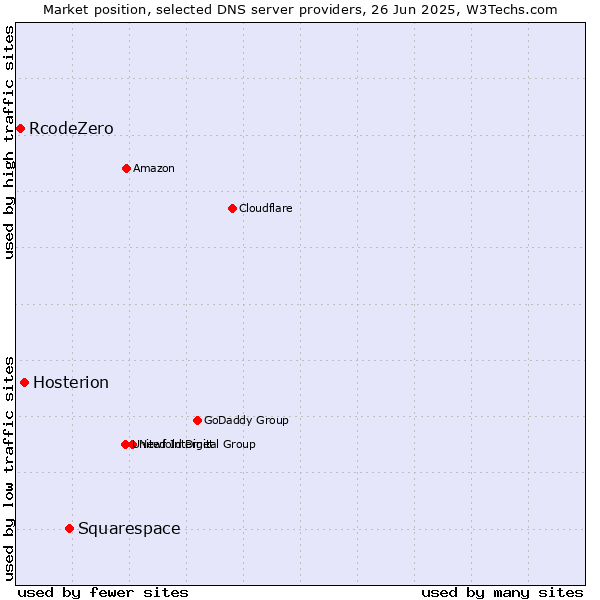 Market position of Squarespace vs. Hosterion vs. RcodeZero