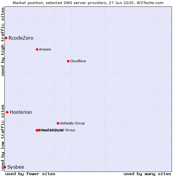 Market position of Hosterion vs. RcodeZero vs. Sysbee
