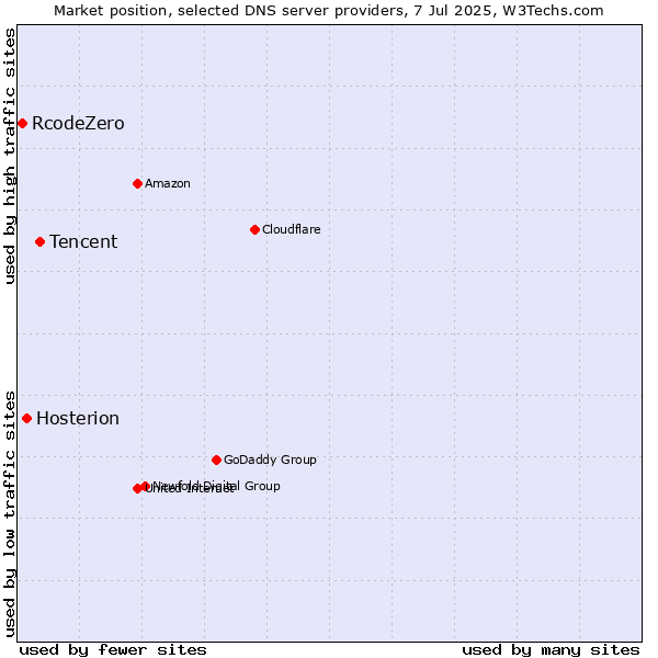 Market position of Tencent vs. Hosterion vs. RcodeZero