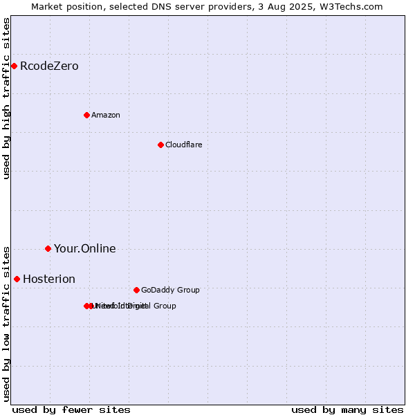 Market position of Your.Online vs. Hosterion vs. RcodeZero