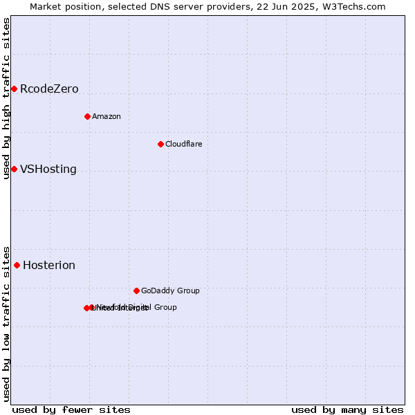 Market position of Hosterion vs. VSHosting vs. RcodeZero