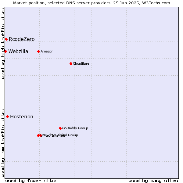 Market position of Hosterion vs. RcodeZero vs. Webzilla